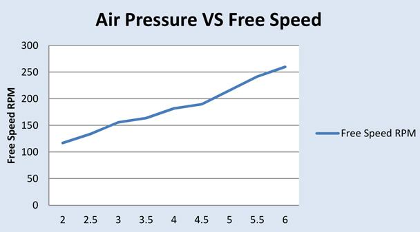 Vane Air Motors with Planetory Gear Box