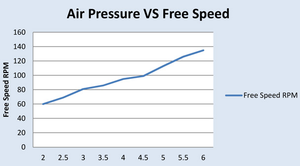 Vane Air Motors with Planetory Gear Box