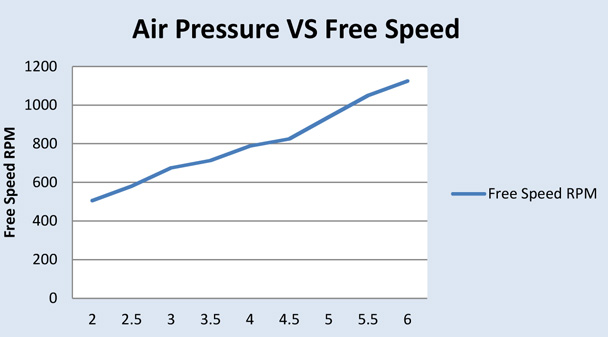 Vane Air Motors with Planetory Gear Box