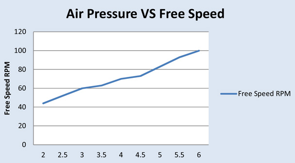 Vane Air Motors with Planetory Gear Box