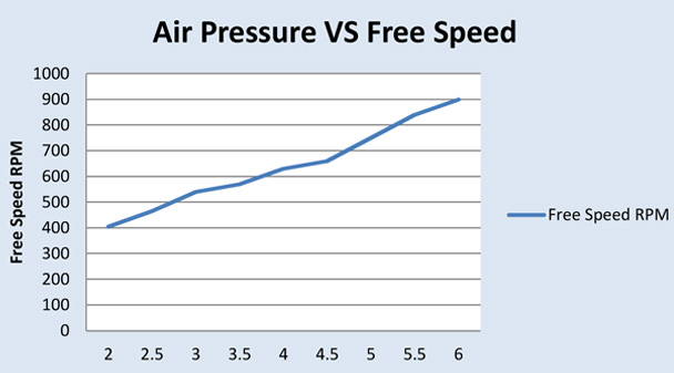 Vane Air Motors with Planetory Gear Box