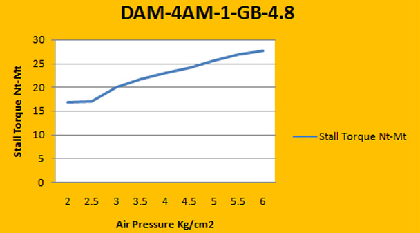 Vane Air Motors with Planetory Gear Box